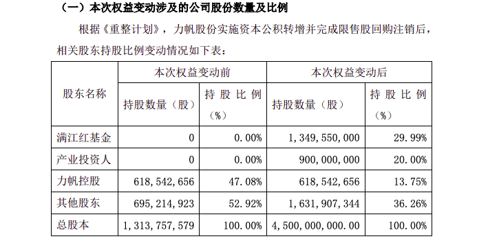 市场要闻丨吉利确认接盘，力帆将成为吉利产业链企业？