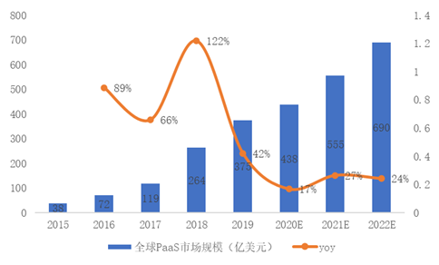 全球PaaS云服务市场前景及趋势分析