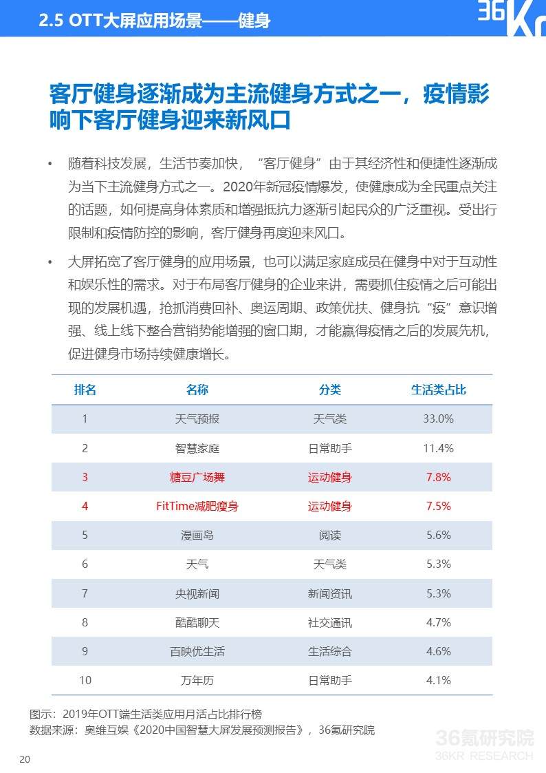 36氪研究院 | 2020年中国OTT大屏服务行业研究报告