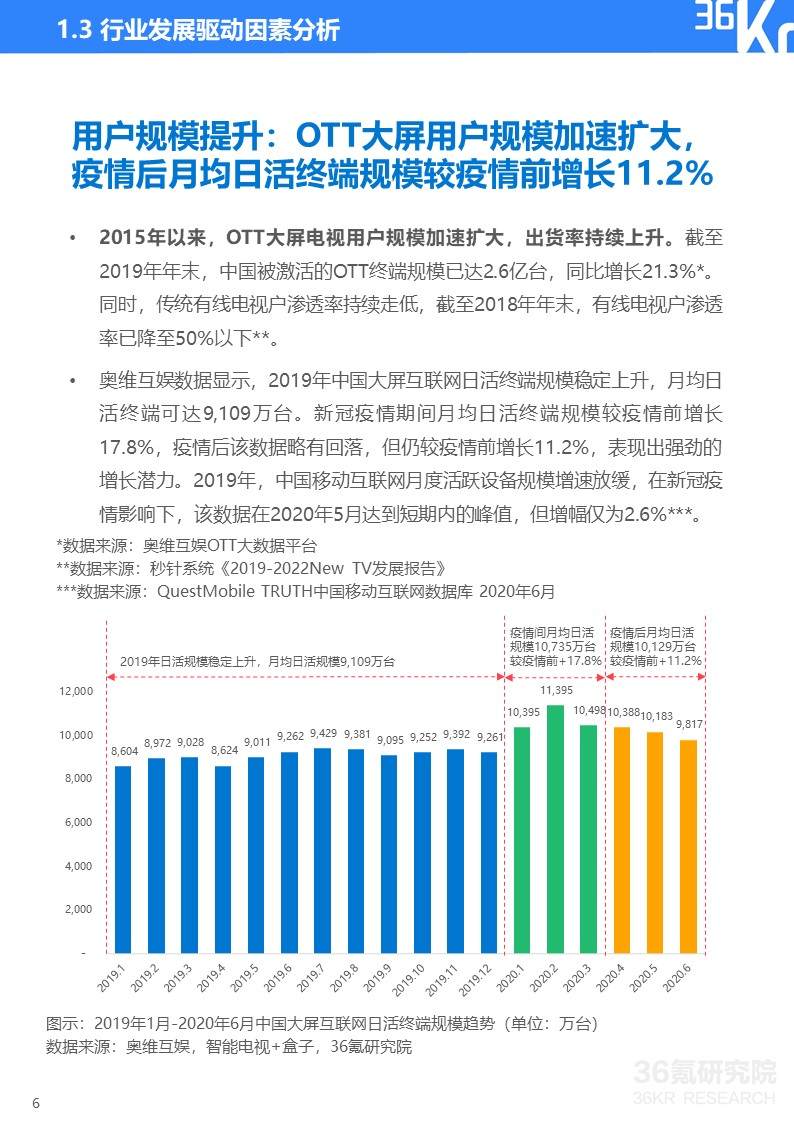 36氪研究院 | 2020年中国OTT大屏服务行业研究报告