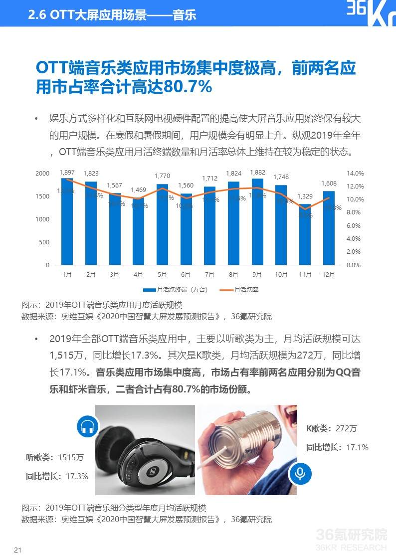 36氪研究院 | 2020年中国OTT大屏服务行业研究报告