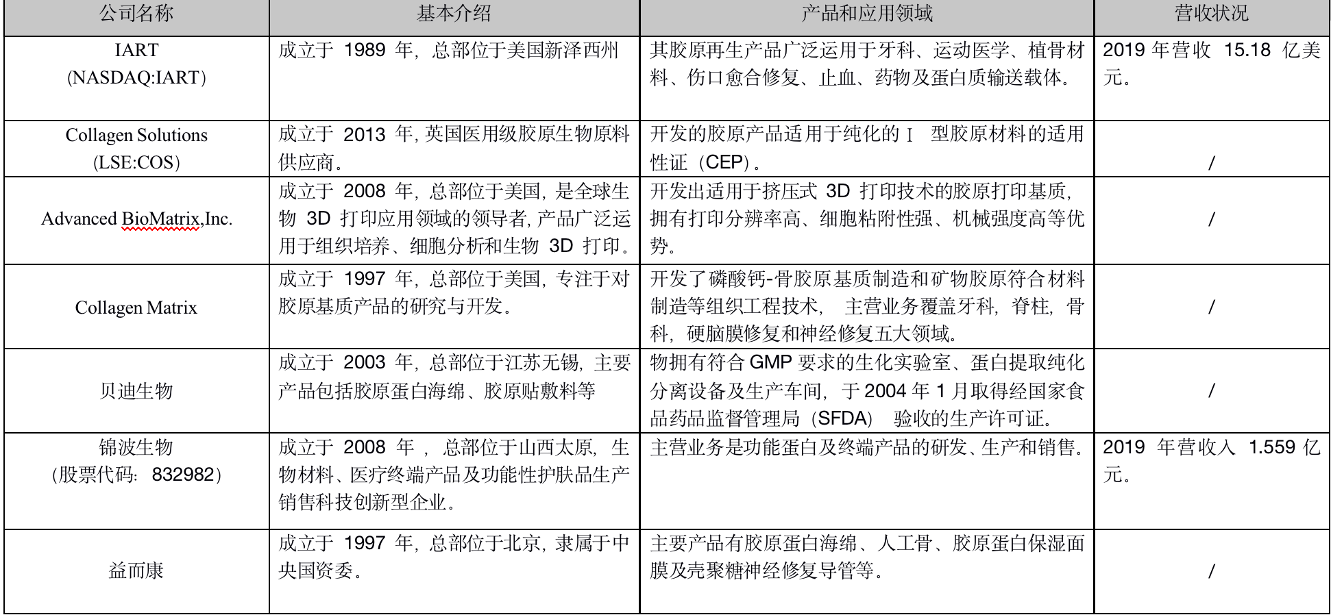 年度公司 | 毛利超80%、手握3个高成长“现金奶牛”，从创尔生物看「胶原蛋白」这门生意