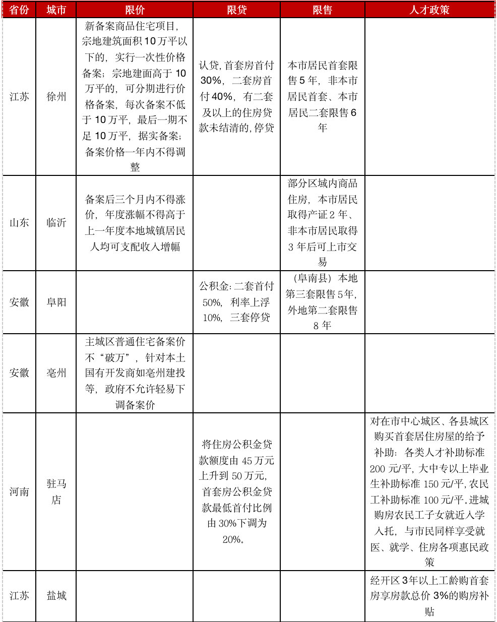 皖豫苏鲁4省11城楼市分析，哪些城市长期被看好？