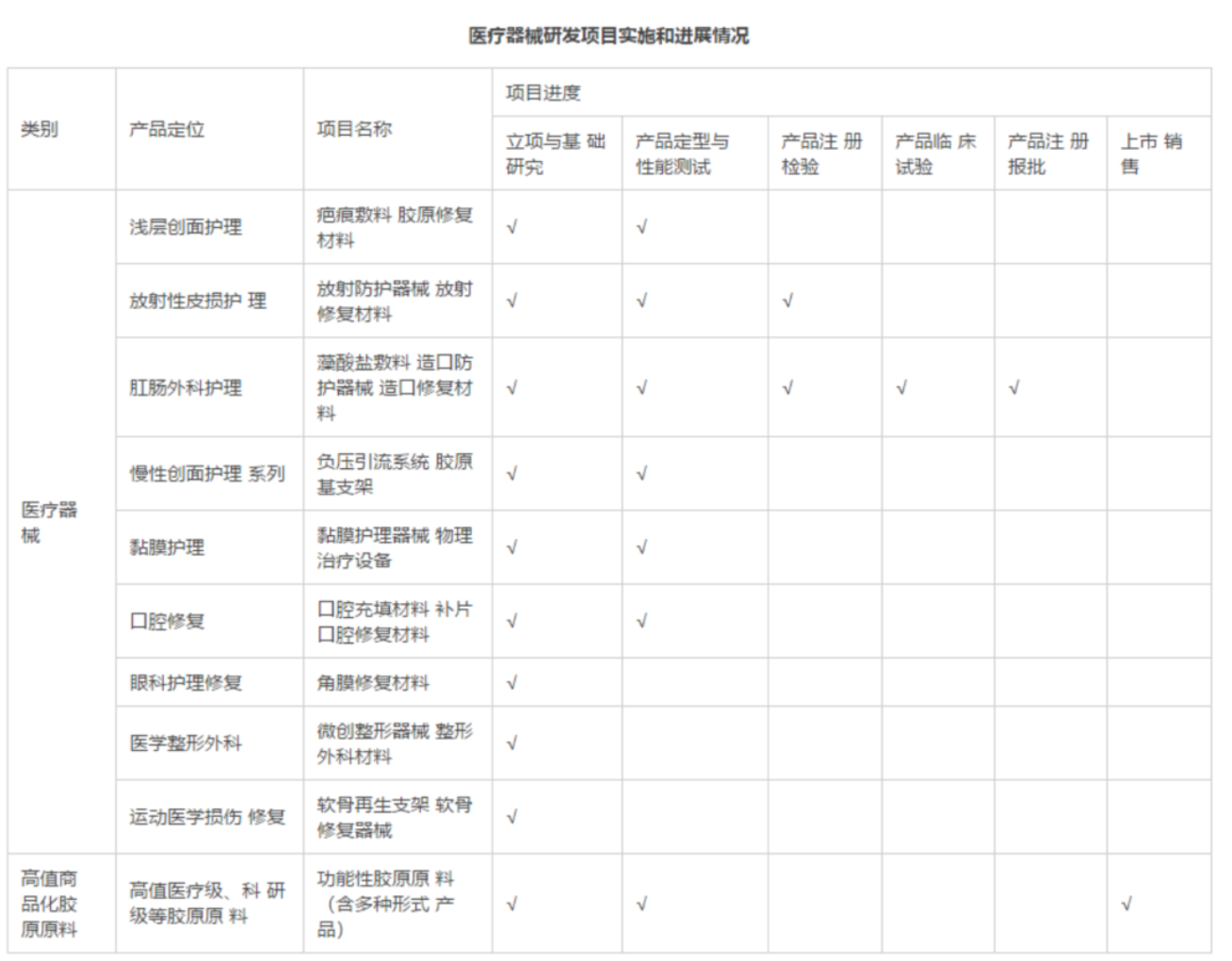 年度公司 | 毛利超80%、手握3个高成长“现金奶牛”，从创尔生物看「胶原蛋白」这门生意