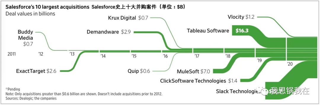 收购Slack背后，Salesforce的万亿市值梦