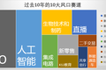 复盘中国创投十大风口：数千亿起砸，仅头部存活