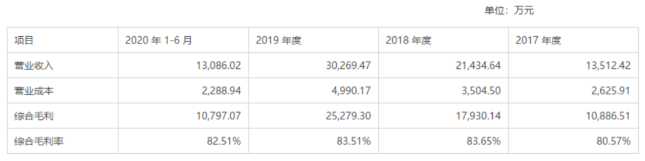 年度公司 | 毛利超80%、手握3个高成长“现金奶牛”，从创尔生物看「胶原蛋白」这门生意