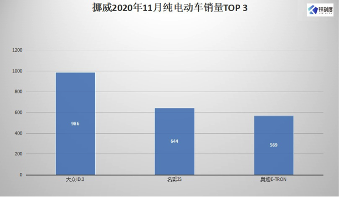 新能源车2020：谁是鲶鱼，谁是鳄鱼？