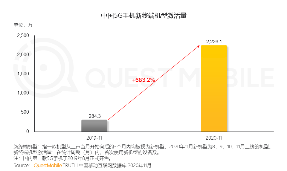 2020 5G手机终端市场洞察报告：11月5G新机型激活量突破2200万部