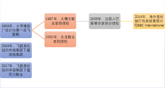 “飞跃”鞋恩怨史：民族品牌到底归谁？