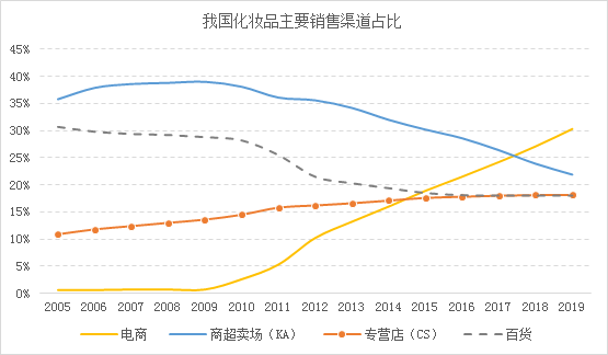 千亿颜值经济爆发，这家化妆品公司IPO成功概率有多大？