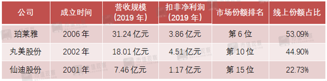 千亿颜值经济爆发，这家化妆品公司IPO成功概率有多大？