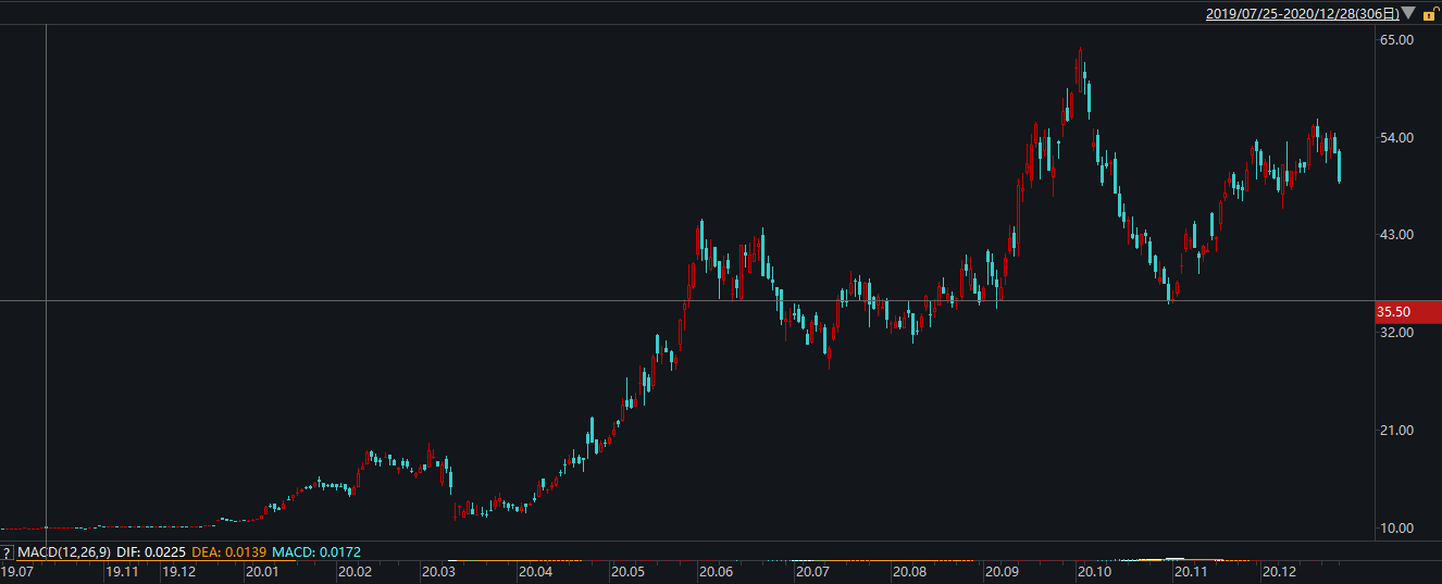 公司与行研 | 预期收益2.8万倍的“空壳公司”？这个上市模式风靡华尔街