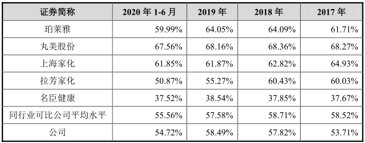 千亿颜值经济爆发，这家化妆品公司IPO成功概率有多大？