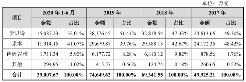 千亿颜值经济爆发，这家化妆品公司IPO成功概率有多大？