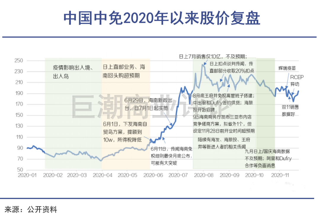 免税赛道没有新故事