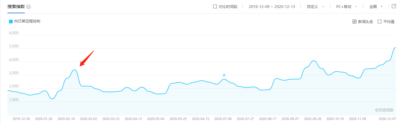 阳光下的远程控制：“向日葵”的2020