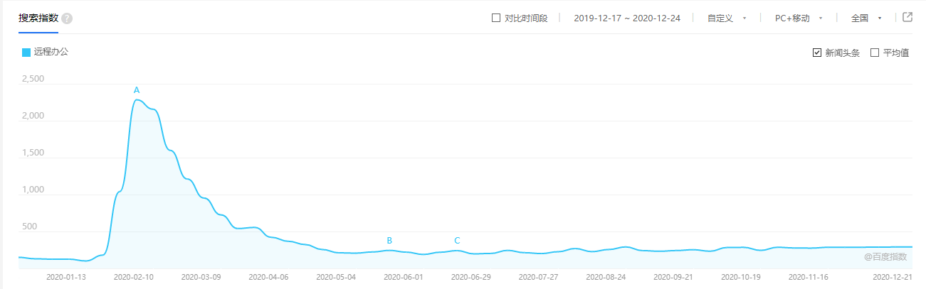 阳光下的远程控制：“向日葵”的2020