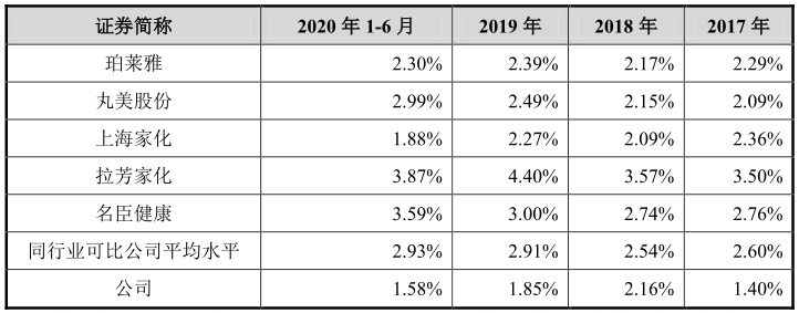 千亿颜值经济爆发，这家化妆品公司IPO成功概率有多大？