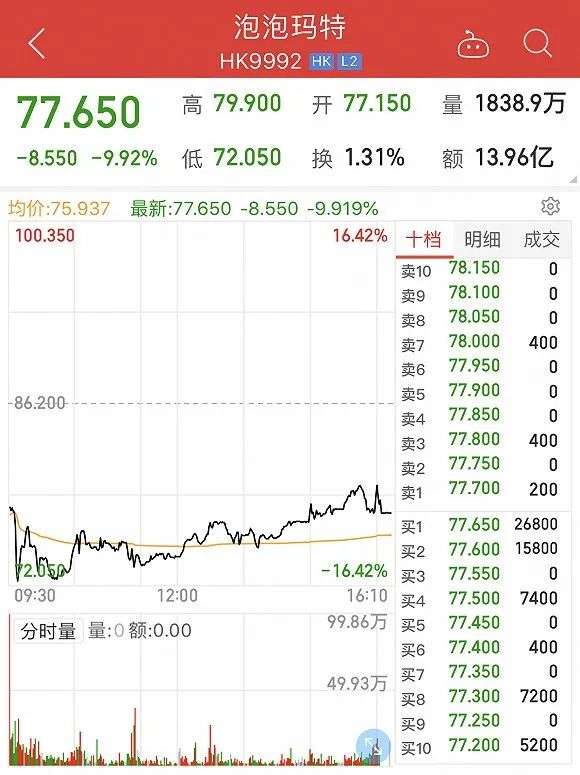 承认二次销售、被新华社点名，泡泡玛特市值蒸发150亿