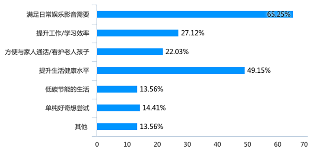 2020年，你的家智能了吗？