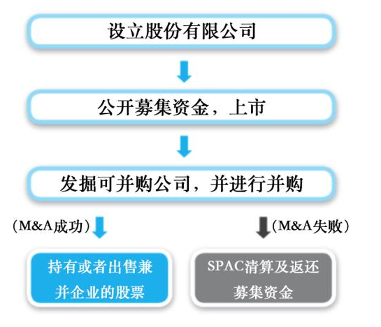 公司与行研 | 预期收益2.8万倍的“空壳公司”？这个上市模式风靡华尔街