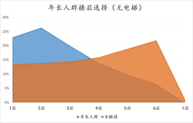 上海老年人买房，胆子大到想不到