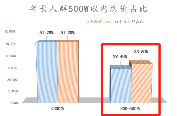 上海老年人买房，胆子大到想不到