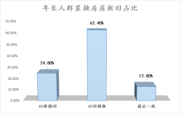 上海老年人买房，胆子大到想不到