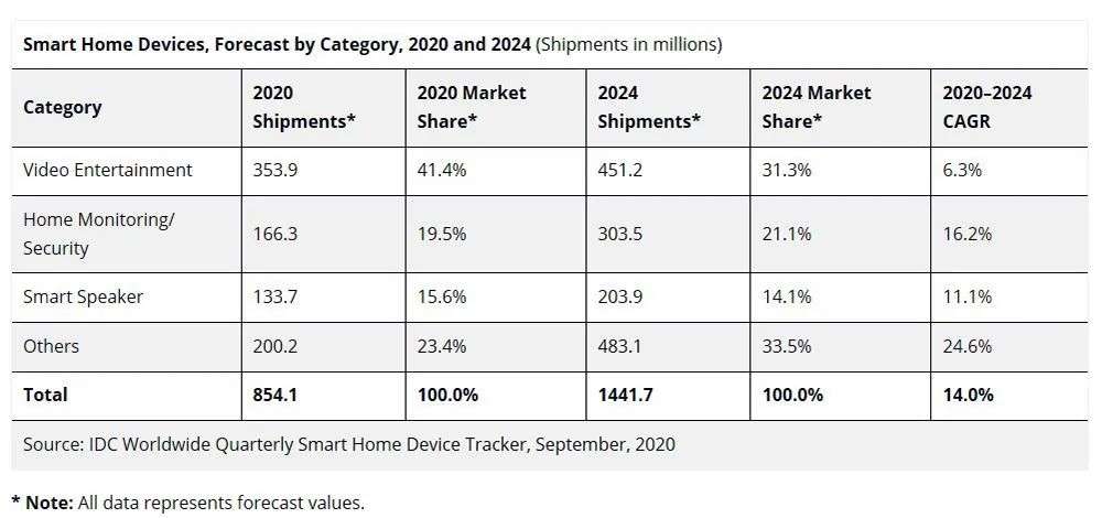 2020年，你的家智能了吗？