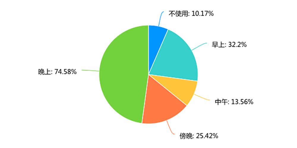 2020年，你的家智能了吗？