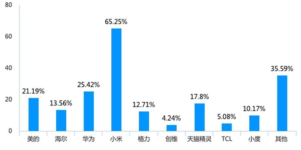 2020年，你的家智能了吗？