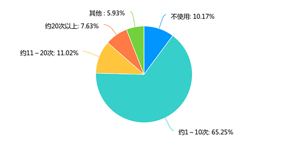 2020年，你的家智能了吗？