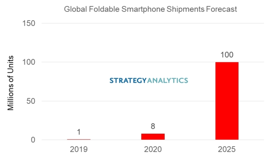8款折叠屏手机在路上：2021柔性屏狂欢，中国屏厂要赚翻？