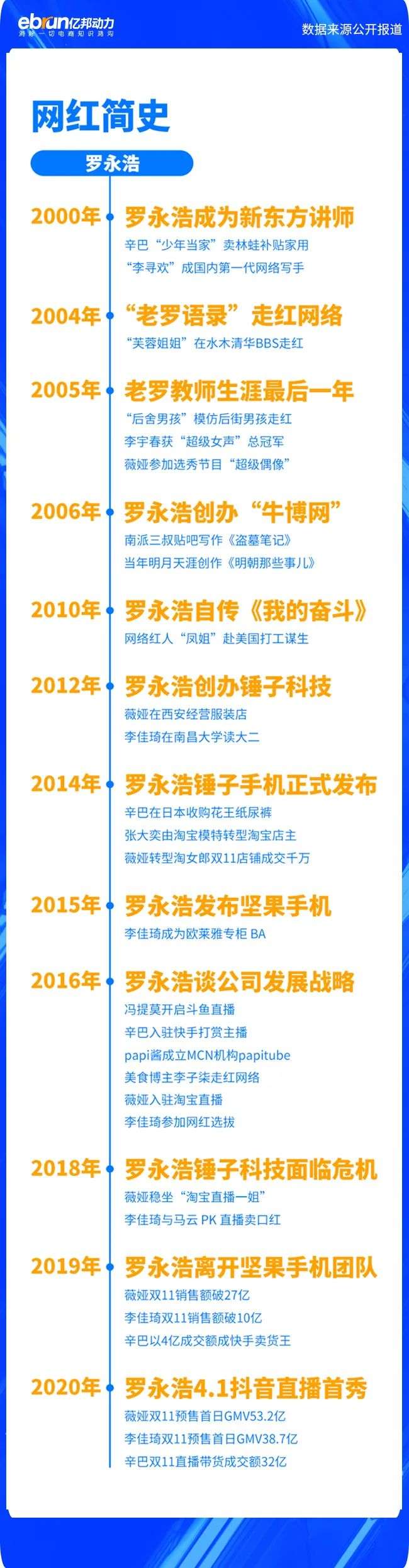 网红简史：从凤姐到薇娅，谁能陪罗永浩走到时间的尽头？