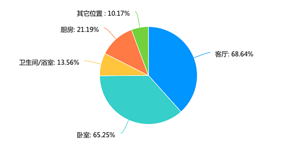 2020年，你的家智能了吗？