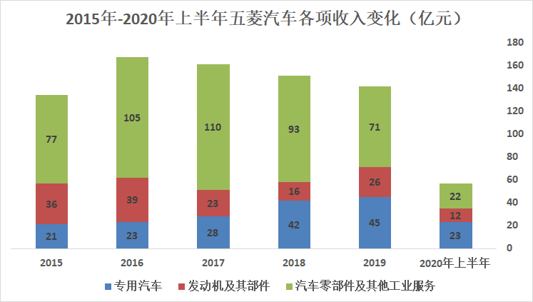 股价一年翻了20倍，五菱汽车能否撑起电动车风口估值？