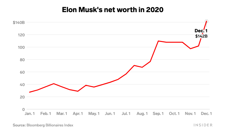 2020最大赢家：马斯克身家达1600亿美元，2张图拆解他的巨额财富