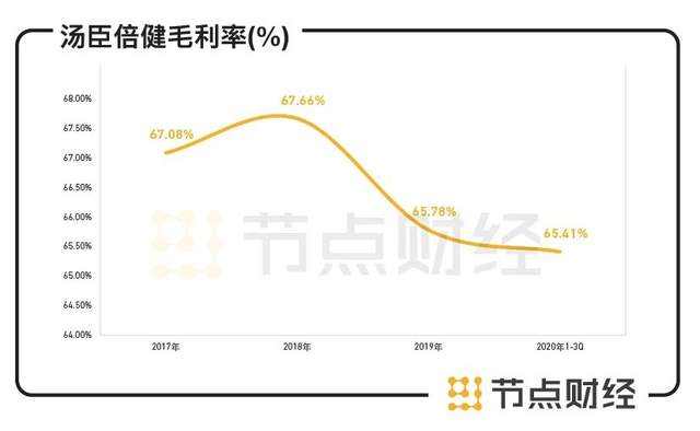 六看汤臣倍健：利润增长含“水分”，保健品巨头还需开个“处方药”