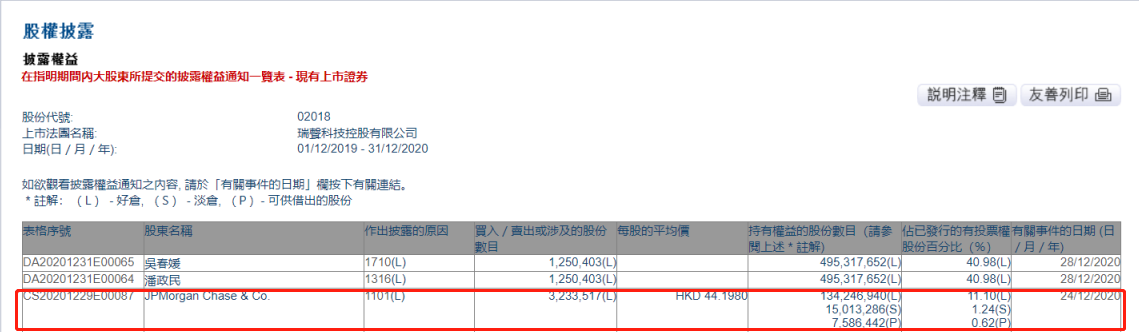 小摩增持瑞声科技约323.35万股