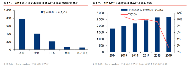 六看汤臣倍健：利润增长含“水分”，保健品巨头还需开个“处方药”