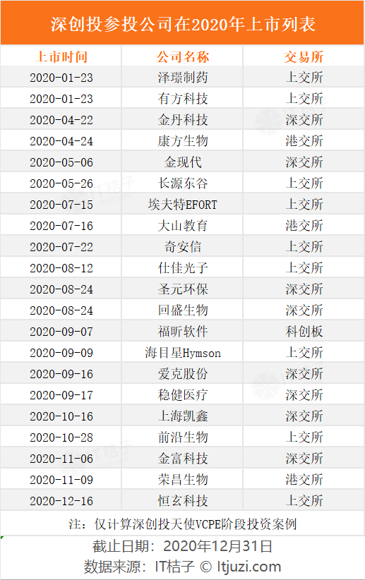 2020 十大 IPO 捕手公布，高瓴红杉敲钟忙