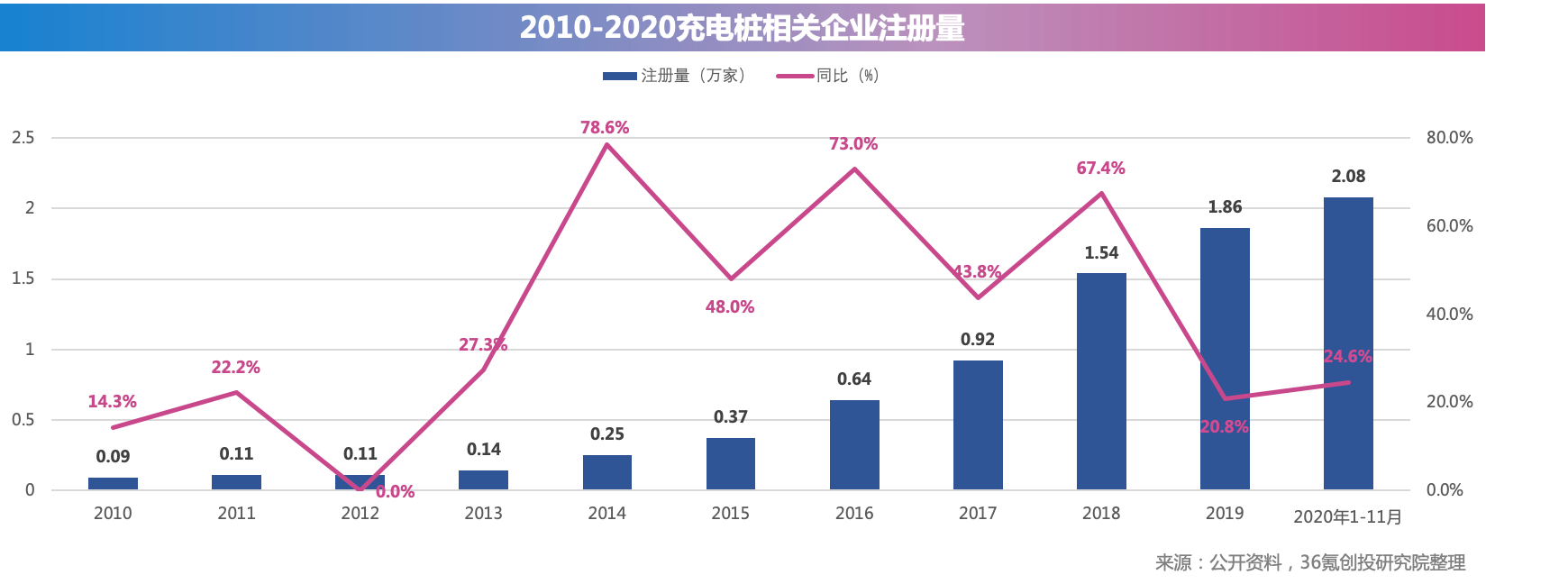 重磅！36氪中国新基建之王「新能源充电桩领域」TOP50企业揭晓