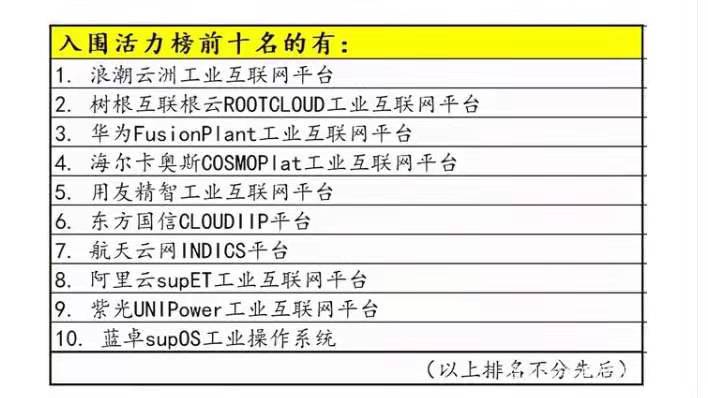 工信部“2020年跨行业跨领域工业互联网平台”公布，蓝卓supOS入选