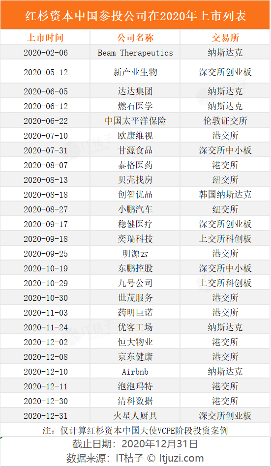 2020 十大 IPO 捕手公布，高瓴红杉敲钟忙