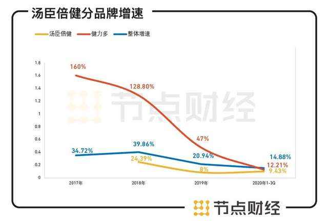 六看汤臣倍健：利润增长含“水分”，保健品巨头还需开个“处方药”