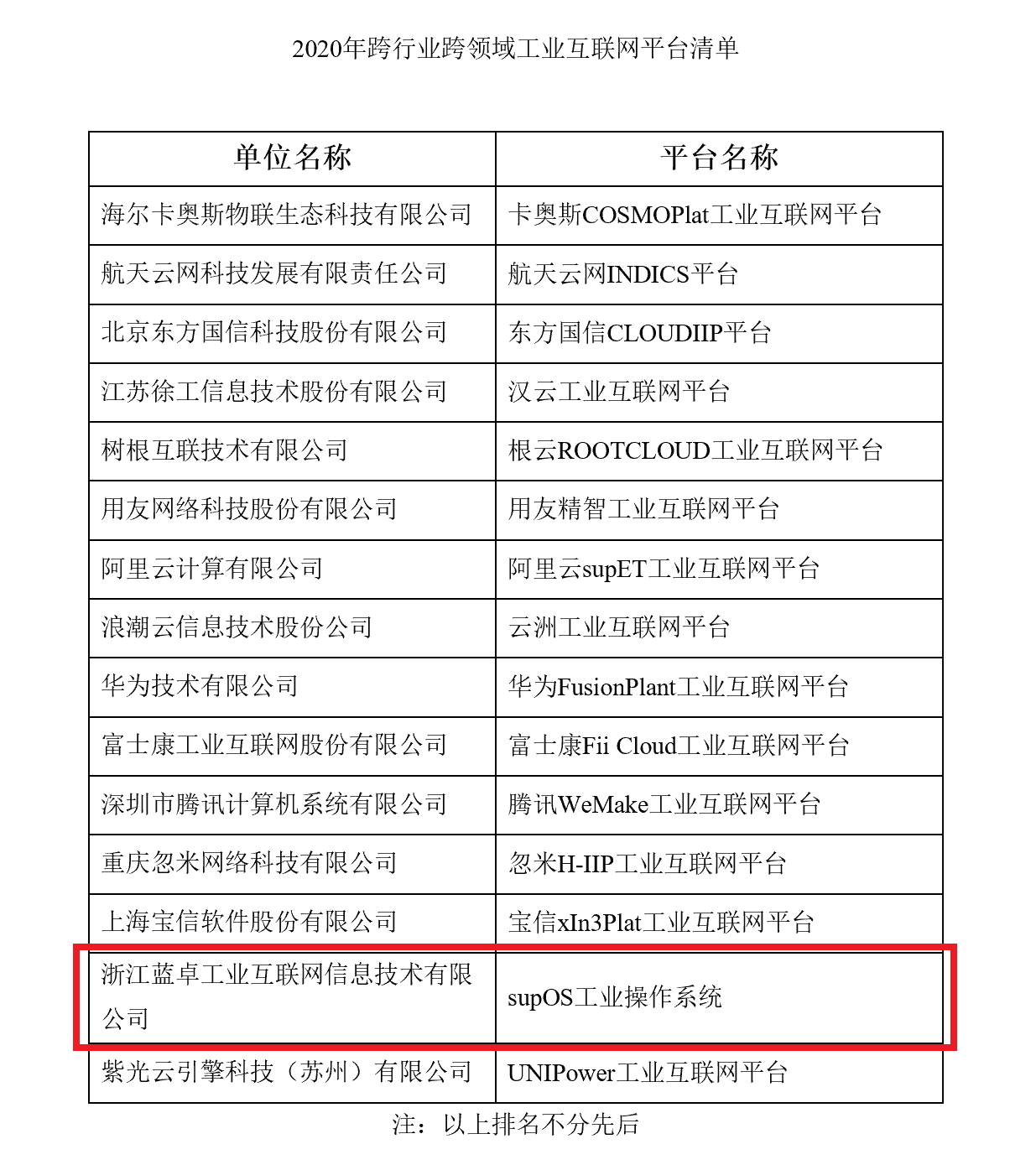 工信部“2020年跨行业跨领域工业互联网平台”公布，蓝卓supOS入选