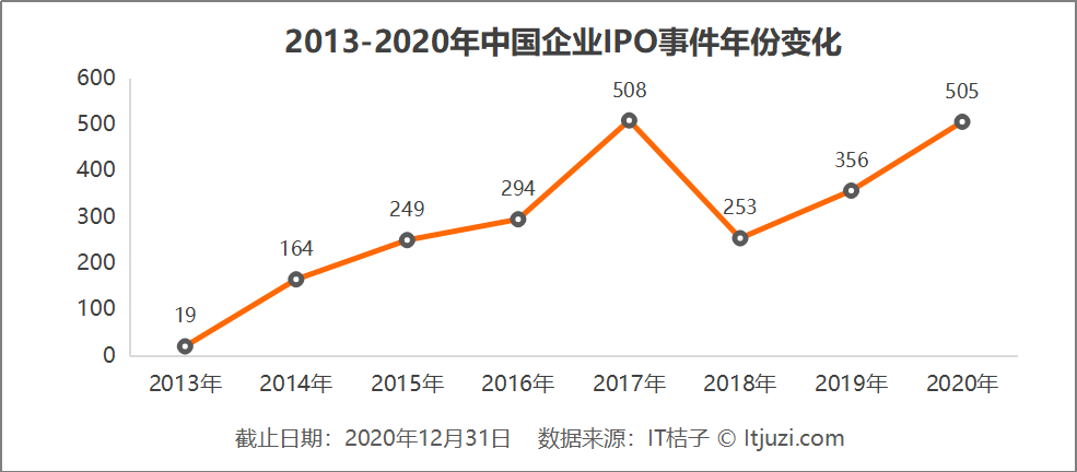 2020 十大 IPO 捕手公布，高瓴红杉敲钟忙