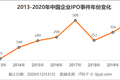 2020 十大 IPO 捕手公布，高瓴红杉敲钟忙