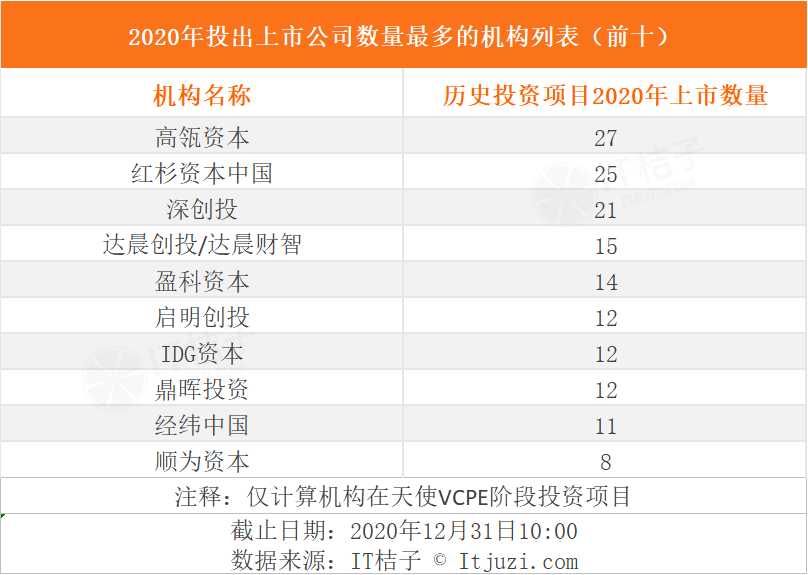 2020 十大 IPO 捕手公布，高瓴红杉敲钟忙